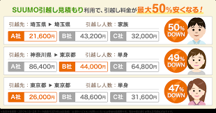 2月 4月 引越し見積もりで一括比較 1番安い引っ越し業者が見つかる Suumo
