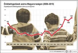 Novák katalin hozzátette, a 17 családból, amelyek megkapják a támogatást 11 egygyermekes, négy kétgyermekes, a többiek pedig nagycsaládosok. Novak Katalin Egyszerubb Es Gyorsabb Lesz A Gyermekek Orokbefogadasa Magyar Narancs