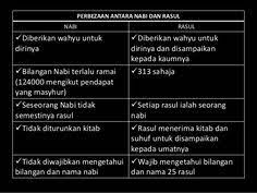 Tauhid tahun 3 perbezaan nabi dan rasul.подробнее. Srimde Srimde Profile Pinterest