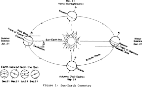 The plane of the moon's orbit is tilted ____ degrees with respect to the ecliptic. Orbital Plane An Overview Sciencedirect Topics