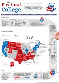 The Electoral College Us History Constitution Teaching Government College Works Teaching History