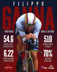 His fifth place to the tokyo games 2021 it hurts, but it is above all the defeat of italian cycling, rather than his, underdog by a path too hard, which in fact has rewarded men from great tours such as roglic e from the. Velon Cc When Filippo Ganna Of Ineos Grenadiers Hits Facebook