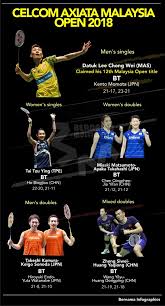 Malaysia open 2018 live streaming ✅badminton celcom axiata malaysia open 2018 occurs from june 26, 2018 to july 1, 2018 at axiata arena, address view tournament live broadcast badminton livescore, malaysia open 2018, results and fixtures badminton page on flash score offers fast and. Bernama On Twitter Infographics Celcom Axiata Malaysia Open 2018 Results