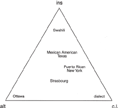 Learn the function of code switching as a linguistic term. Three Types Of Code Switching Muysken 2000 246 Download Scientific Diagram