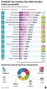 Actus calendrier & résultats classement buteurs les clubs tous les matches fairplay palmarès archives coupe. Autre Classement Des Clubs Les Plus Riches Tout Savoir Sur La Juventus De Turin