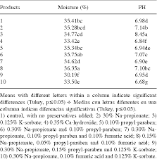 Pdf Effect Of Some Preservatives On Shelf Life Of Corn Tortillas Obtained From Extruded Masa Efecto De Algunos Conservadores Sobre La Vida Util De Tortillas De Maiz Obtenidas A Partir De Masa Extrudida