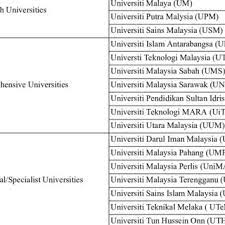 The most paid careers are from education & university with average income 101,204 myr and n/a with income n/a. Promotion Criteria And Weightings Senior Lecturer To Associate Professor Download Table