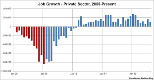 The Way Things Turn Facts About Jobs Before And Since Obama