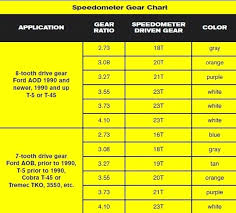 Chevy Gear Ratio Identification Aiagotgames Com