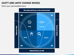 Scott and Jaffe Change Model PowerPoint and Google Slides Template