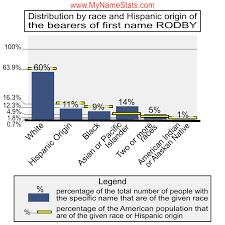RODBY Last Name Statistics by MyNameStats.com