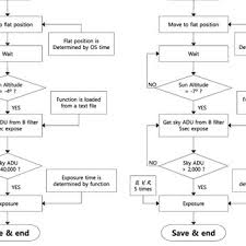 Flow Chart Of The Autoflat Procedures For Twilight Flat