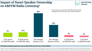 smart speaker ownership linked to higher consumption of am