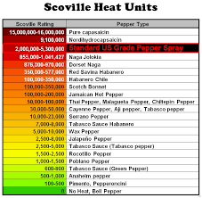 63 Interpretive Chili Scoville Units Chart