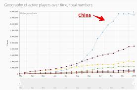 A game just released on steam call ring of elysium feels like a free to play pubg but with some twists, including escaping on a. Steam Spy On Twitter The Skyrocketing Growth Of Pubg In China Seems To Have Stopped I Wonder If It S Because Tencent Picked Up The Game So The Gamers Are Waiting For The