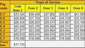 army officers salary online charts collection