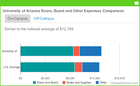 university of arizona housing costs