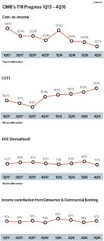 Savings rate vs other malaysia banks. Cover Story Cimb Moves Forward The Edge Markets