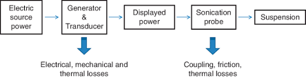 flowchart illustrating the energy transformation process in