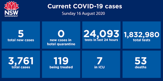 Today's case numbers statewide are encouraging but we will need a few more days to see a more definitive trend emerge. Victoria Records 16 Deaths 279 New Covid 19 Cases State Of Emergency Extended Until September 13 Abc News