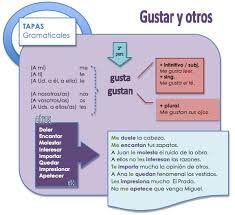 Pin De Alexandra Meaude En Clase De Espanol Nivel A1 Inicial Spanish Course Gramatica Del Espanol Verbos En Espanol Aprender Espanol