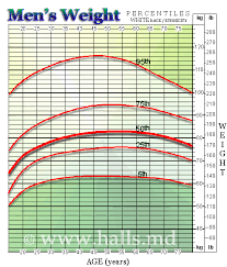 Paradigmatic Ideal Wiight Chart Mans Weight Chart Average