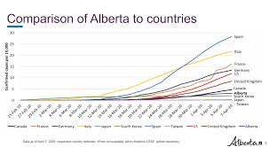 Alberta's covid response has attracted criticism with the rise in the province's cases. This Is How Alberta S Covid 19 Cases And Testing Compare With Other Provinces And Countries To Do Canada