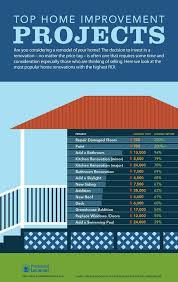 14 Home Renovations That Will Increase The Value Of Your Home Sell Your House With Images Home Renovation Home Improvement Home Improvement Projects