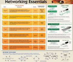 Would Like It In A Big Poster Osi Model Computer Network