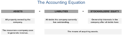 The accounting equation shows the relationship between the economic resources belonging to the business and the claims against these. The Accounting Equation Asimplemodel Com