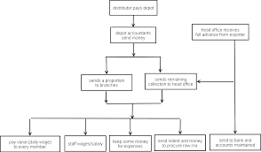 Smgulp Collection Flowchart Klipinterest