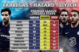 The numbers leave it very likely that we will see hazard break the. Chelsea Star Ziyech Is Perfect Mix Of Eden Hazard And Cesc Fabregas Says Nevin And Stats Show Just How Creative He Is