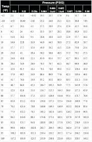 R134a Low Side Pressure Chart Unique R22 Refrigerant