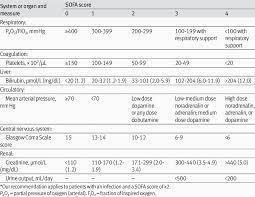Sepsis Related Organ Failure Assessment Sofa Score To Help Diagnose Download Table