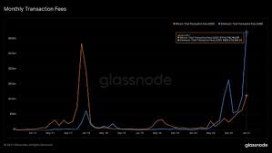 This graph shows how many bitcoins have already been mined or put in circulation. Glassnode On Twitter A Staggering 325 Million In Transaction Fees Were Paid On Ethereum In January Almost Doubling The Amount Of Its Previous Record Month Sept 2020 In Comparison Bitcoin January Fees