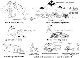 At the end of the 1960s, the malaysian government launched a series of. Frontiers Solid Waste Management In Indian Himalayan Region Current Scenario Resource Recovery And Way Forward For Sustainable Development Energy Research