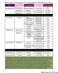 Goat Dewormer Dosage Chart For Barber Pole Worm In 2020 Goats Goat Farming Goat Care