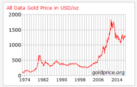 gold price chart vs btc usd price chart where are we in