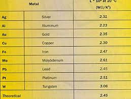 How Thermal Conductivity Relates To Electrical Conductivity