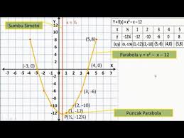 Cara Mudah Menggambar Grafik Fungsi Kuadrat Youtube
