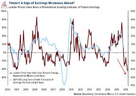 stocks 3 charts mark end of the boom gold news