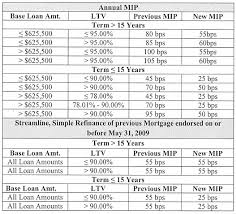 fha mip chart 2017 best picture of chart anyimage org