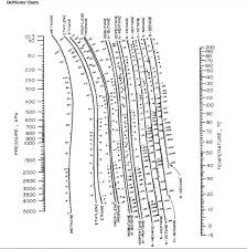 solved 1 using de priester charts calculate the boiling