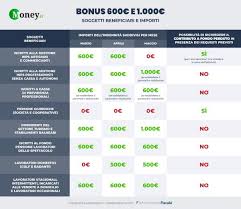 Cosa cambia invece nella nuova tabelle dei minimi retributivi in vigore. Bonus Colf E Badanti 1 000 Euro Domanda In Scadenza Il 30 Agosto