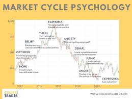 Market Cycle Psychology Psychological Stages In Trading Psychology Trading Stock Market Stock Options Trading Trading Quotes