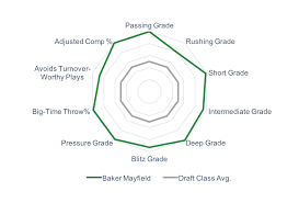 See It Why Pff Is So Low On Popular Bills Mock Draft Qb