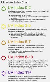 Ultraviolet Level Chart And Likely Impacts Eyes And Eye