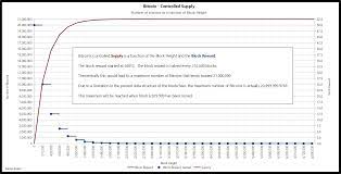 There's no need to worry about the miners, though! Controlled Supply Bitcoin Wiki