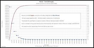 Cryptoanalyst and expert, josef tětek, points out that even while bitcoin's investors interest is. Controlled Supply Bitcoin Wiki