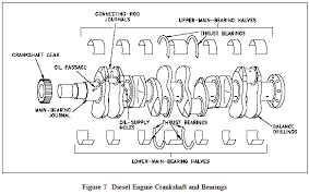 A crankshaft must be able to accommodate the force generated by the engine without being permanently deformed. Diesel Engine Crankshaft Review Engineers Edge